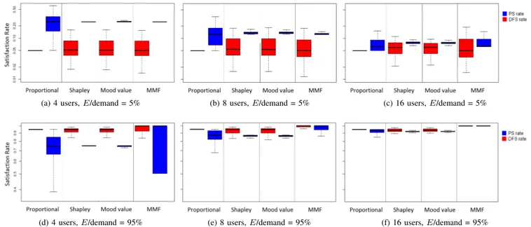 Fig. 6: Users satisfaction rates - E over global demand = 5% and 95% - uniform demand distribution allocation when the resource is scarce and to the proportional