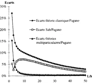 Figure 2.3a et h: Evolution des déflexions maximales en fonction de X=L/]i  pour d=20e 