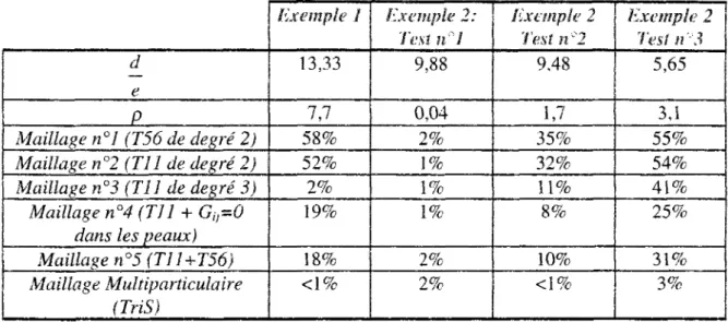 Tableau 2.12: Erreurs par rapport aux modèles éléments-finis de référence 