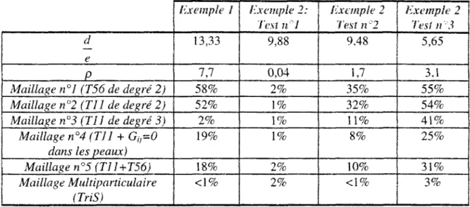Tableau 2.12: Erreurs par rapport aux modèles éléments-finis de référence 