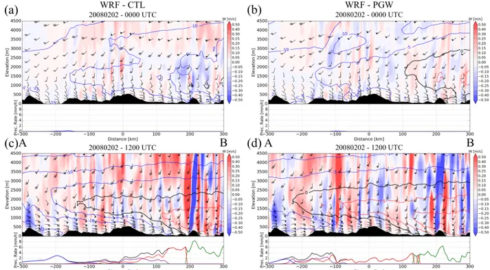 Figure  2.11:  Vertical  cross-section  of  the  vertical  motion  (m/s,  shading),  temperature  (°C,  shading), horizontal wind (barbs) and precipitation type and rate (mm/h) valid at (a) 0000 UTC  and (c) 1200 UTC on 2 February 2008 using CTL
