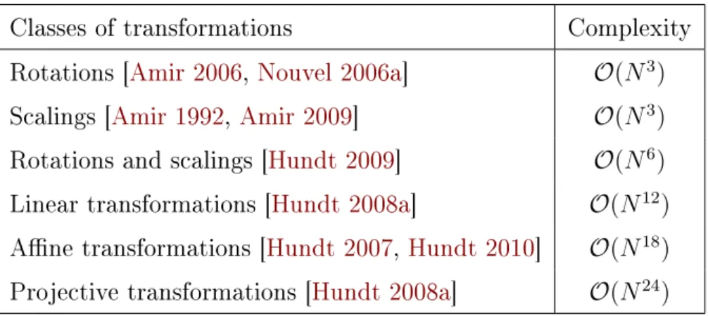 Table 1.1: Number of the generated images under dierent classes of transformations on a subspace of Z 2