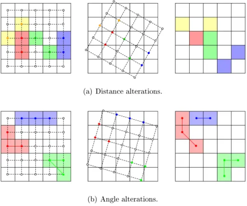 Figure 2.6: Digital rigid transformations do not preserve distances (a) and angles (b)