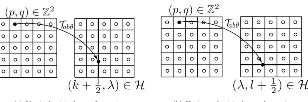 Figure 2.8: Examples of critical transformations T abθ , each of which moves at least one pixel center onto