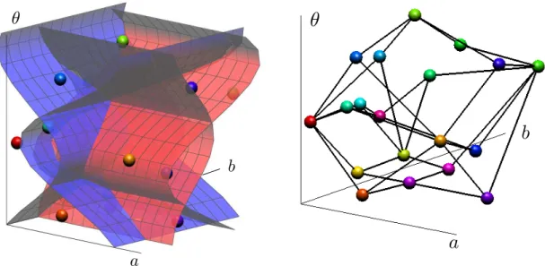 Figure 3.1: Parameter space of rigid transformations subdivided by four tipping surfaces (left), and the associated DRT graph (right).