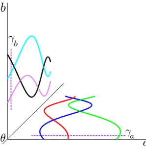 Figure 3.8: Generation of a partial graph δG from two graphs G γ a and G γ b associated to cuts γ a and γ b