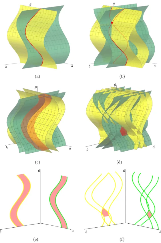 Figure 3.10: Feasible rigid transformations induced by spacial constraints in continuous (a,b) and discrete (cf) frameworks