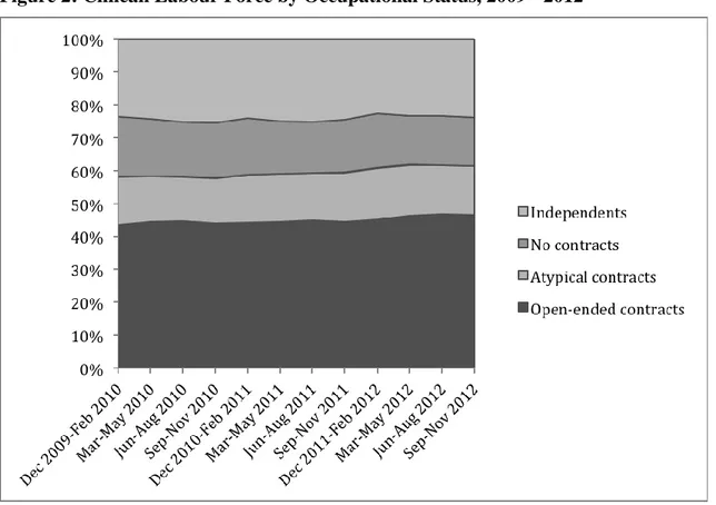 Figure 2: Chilean Labour Force by Occupational Status, 2009 - 2012 