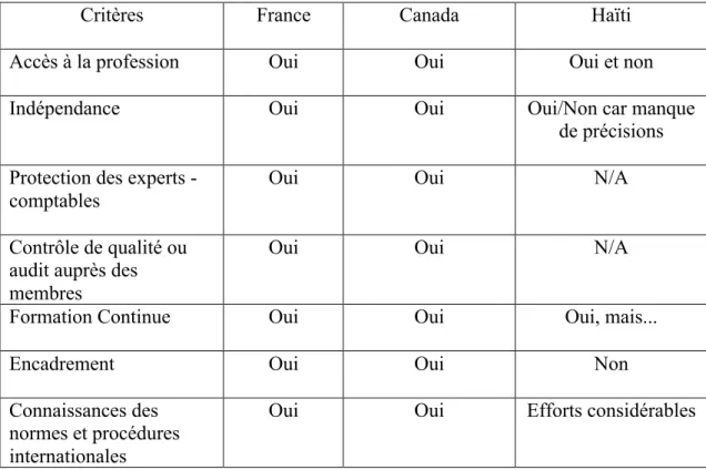 Tableau 1.1 Code de déontologie des experts comptables de différents pays         (Similitudes et disparités)