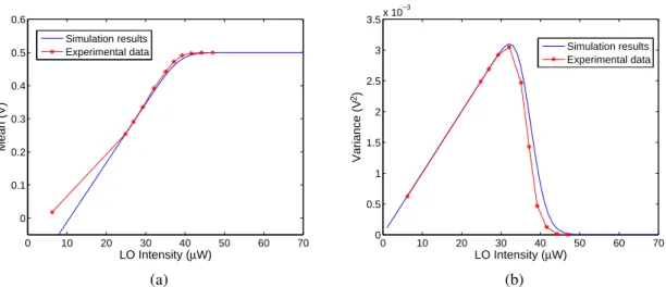 Fig. 1 Caractérisation expérimentale du comportement à la saturation d’une détection ho- ho-modyne pratique