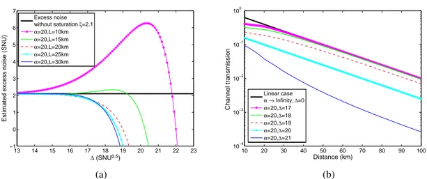 Fig. 3 (a) Excès de bruit ˆ ξ sat (chez Alice) par rapport au déplacement ∆ sur des distances