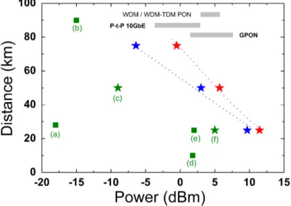 Fig. 9 Puissance de canal classique tolérable par rapport à la distance accessible : Perfor- Perfor-mance de la QKD dans le contexte de coexistence avec des canaux optiques classiques