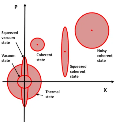 Fig. 2.5 One-mode Gaussian states in phase space, without displacement: vacuum state, squeezed vacuum state, thermal state; with displacement: coherent state, squeezed coherent state, noisy coherent state