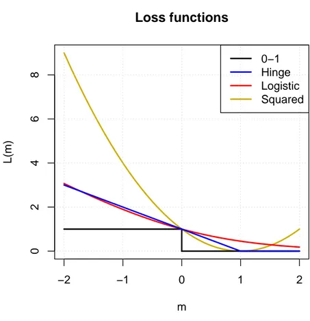 Figure 1.5: Loss functions. The squared (gold), logistic(red), hinge (blue) and 0-1 (black) losses are depicted in this figure.