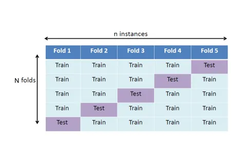 Figure 1.8: Cross-validation for model selection. This is an example of N = 5 folds cross-validation strategy