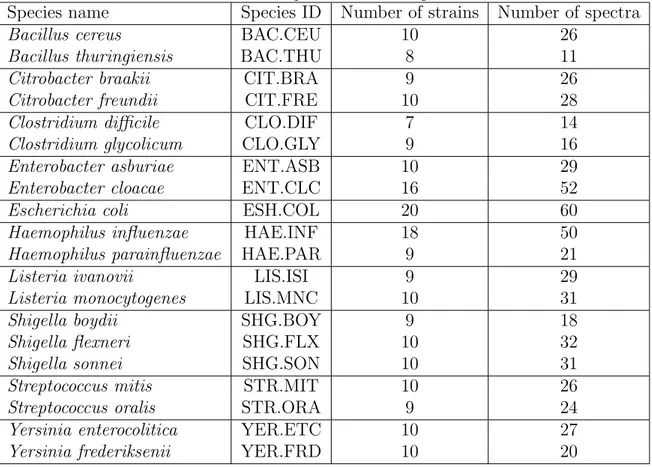 Table 2.1: MicroMass dataset. This table describes the MicroMass dataset content, in terms of used bacterial genera and species