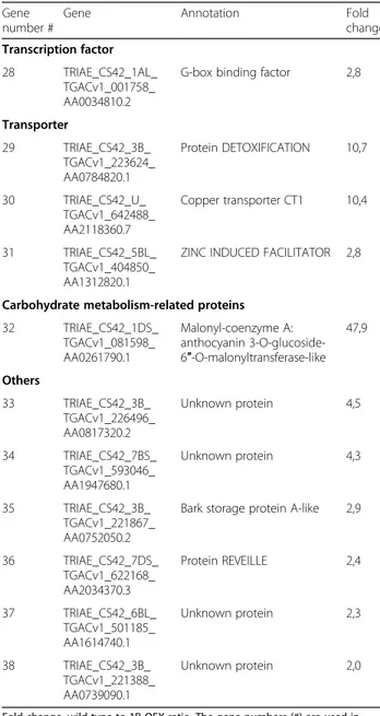 Table 3 Genes down-regulated at least two-fold by TaZFP1B overexpression under well-watered conditions