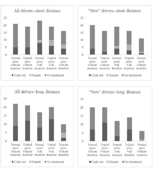 Figure 1 - Drivers' ticket treatment behaviour in each week. 