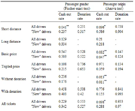 Table 3 - Drivers' behaviour difference under different passenger profiles 