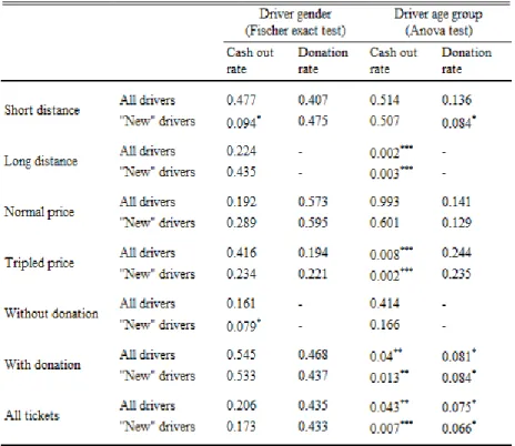 Table 4 - Drivers' behaviour difference under different driver profiles 