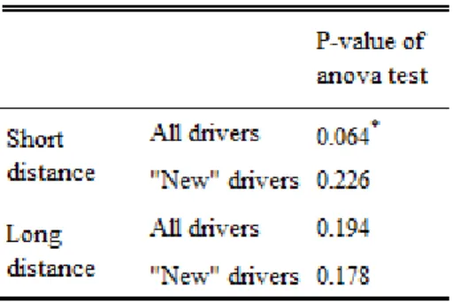 Table 5 - Driver age group distribution difference 