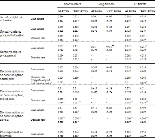 Table 6 - Ticket treatment behaviour under different price levels and donation options 