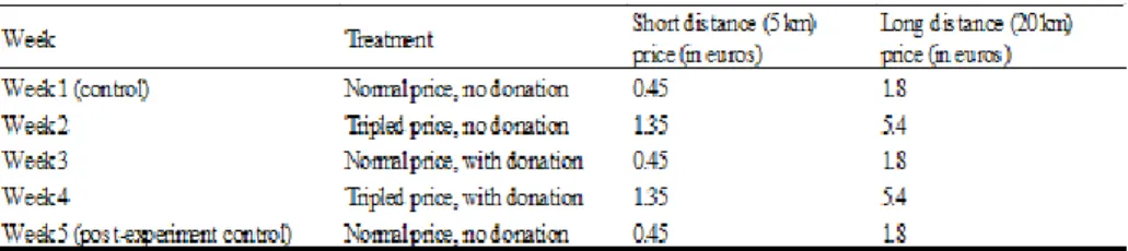 Table 1 - Experiment design—treatment and control groups 