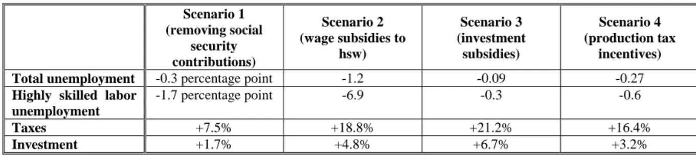 Table 1 :  Evolution of the main variables of interest by 2012 (comparison with the reference  scenario)  Scenario 1  (removing social  security  contributions)  Scenario 2  (wage subsidies to hsw)  Scenario 3  (investment subsidies)  Scenario 4  (producti