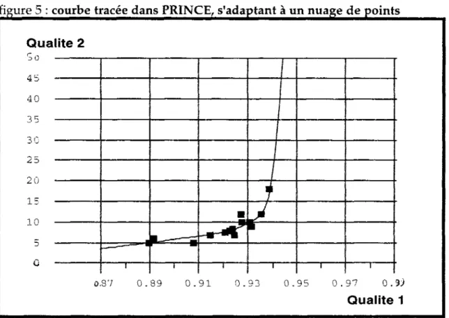 figure 5 : courbe tracée dans PRINCE, s'adaptant à un nuage de points 