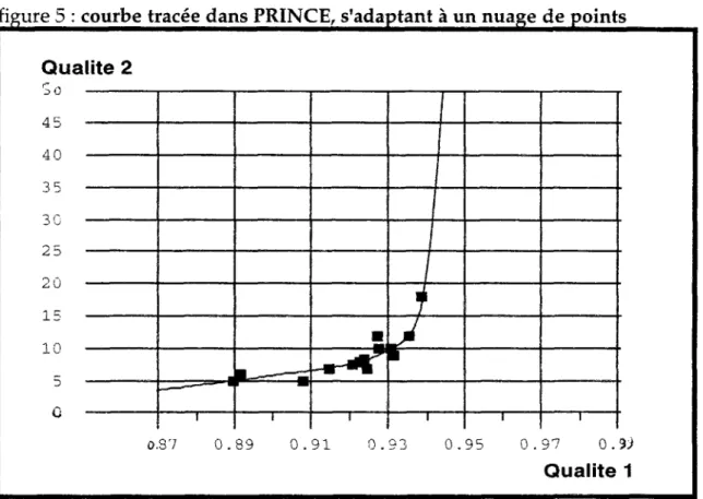 figure 5 : courbe tracée dans PRINCE, s'adaptant à un nuage de points 