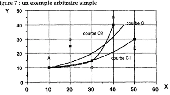 figure 7 : un exemple arbitraire simple  Y 50  40  30  20  10  y  1 I  cour i i  i  E  3e C2 / jC^&#34;^  c  /  , COIJI s^ ourbe C1  to o  10  20  30  40  50  60 