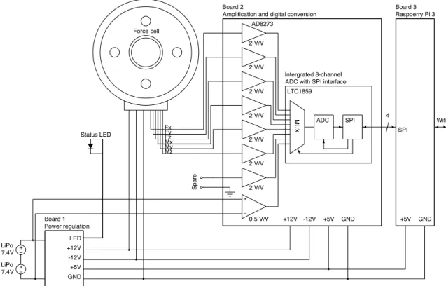 Figure 3 Instrumented wheel electronics +