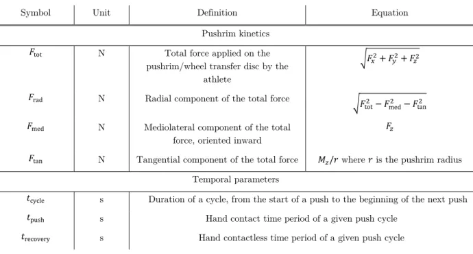 Table 1 Definition of the reported kinetics variables 