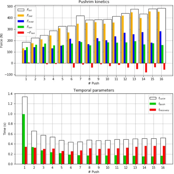 Figure 4 Pushrim kinetics and temporal parameters during acceleration from 0 m/s to 9.05 m/s 
