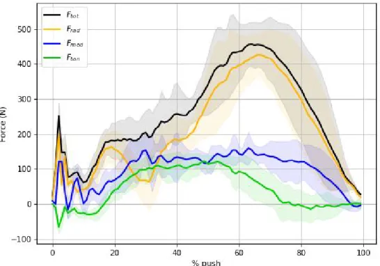 Figure 5 shows the pushrim kinetics at maximal speed, normalized between 0% and 100% of the push phase