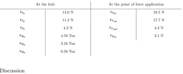 Table 3 Noise measurement (RMS) 