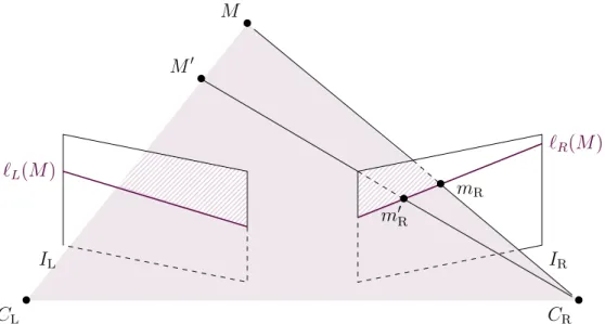 Figure 2.2 – G´eom´etrie ´epipolaire. Le plan ´epipolaire, repr´esent´e ici par un triangle plein, est le plan passant par les trois points non align´es C L , M et C R 