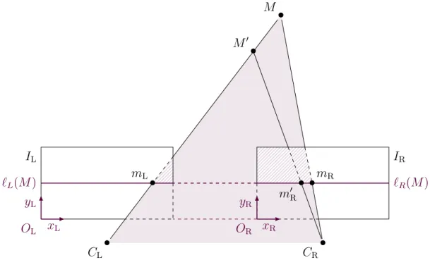 Figure 2.3 – D´eplacement fronto-parall`ele de la cam´era. Les deux droites ´epipolaires ℓ L (M )
