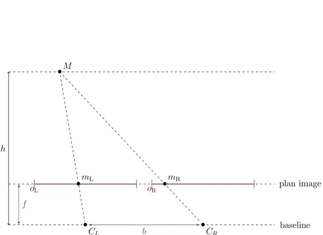 Figure 2.5 – Disparit´e et distance ` a la cam´era. On se place ici dans le plan ´epipolaire