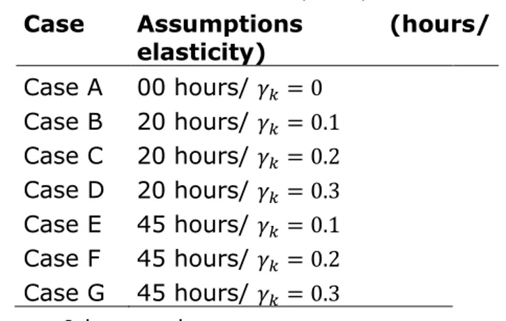 Table 2: Hours of work and labor participation elasticities  Case  Assumptions  (hours/ 