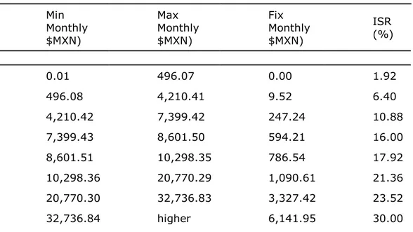 Table 4 Limits for  tax subsidies  Min  Monthly  $MXN  Max  Monthly $MXN  Fix  Employment Subsidy, Monthly $MXN           0.01  1,768.96  407.02  1,768.97  2,653.38  406.83  2,653.39  3,472.84  406.62  3,472.85  3,537.87  392.77  3,537.88  4,446.15  382.46
