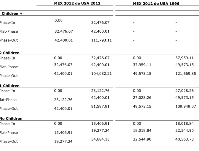 Table 5   Limits for Annual EITC that households should receive by income level 