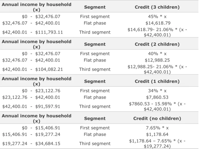 Table 6: Income schedule, Rates and Credit amount proposed for Mexico 