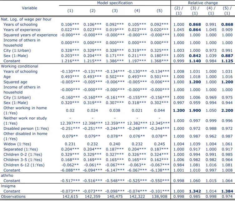 Table  Heckman equation estimation and analysis of relative change