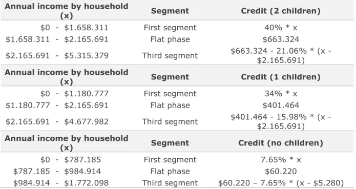 Table A2: Income schedule, Rates and Credit amount proposed for Chile 