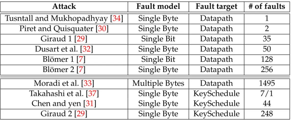 Table 2.1: Summary of Differential Fault Attack