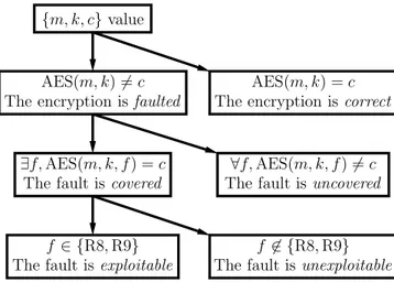Figure 3.3: AES faults analysis.