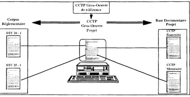 Fig S 1.3. Consultation hypertexte depuis un document projet vers la  la documentation technique et réglementaire
