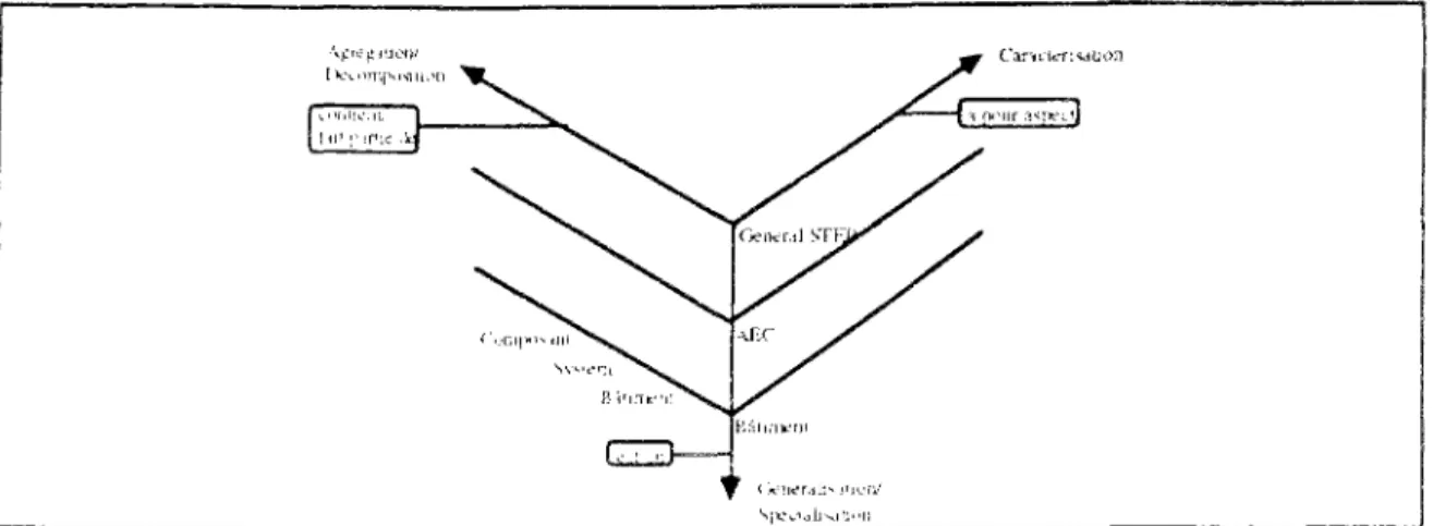 Fig S2.7. Les trois abstractions de la norme STEP identifiant le contexte de la  modélisation Produit