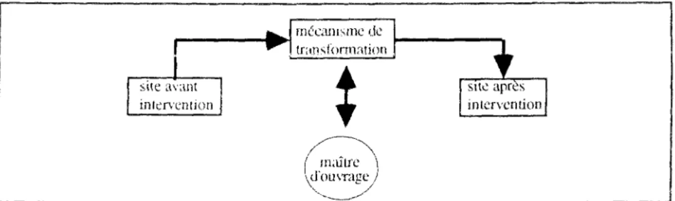 Fig S3.8. Présentation synthétique du processus de production d'un bâtiment. 